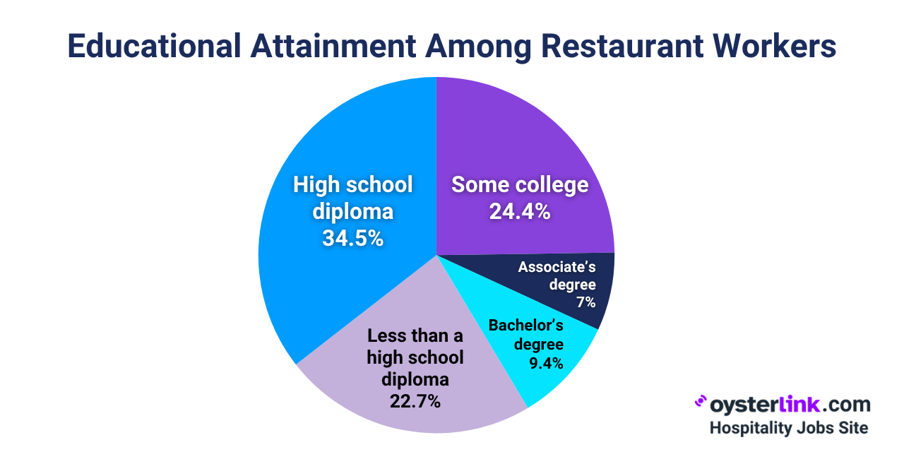 restaurant worker education level